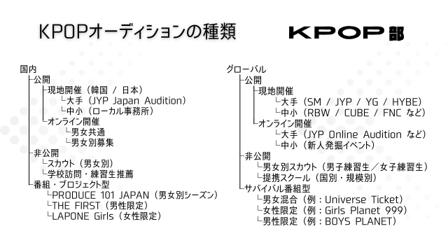 KPOPオーディションの種類
